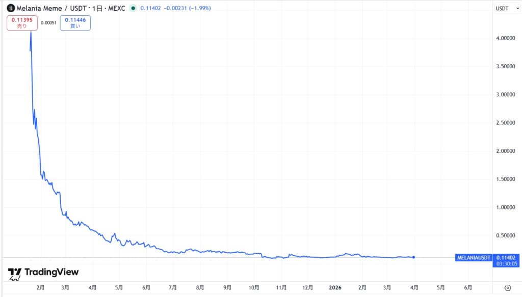 仮想通貨MELANIAの価格動向