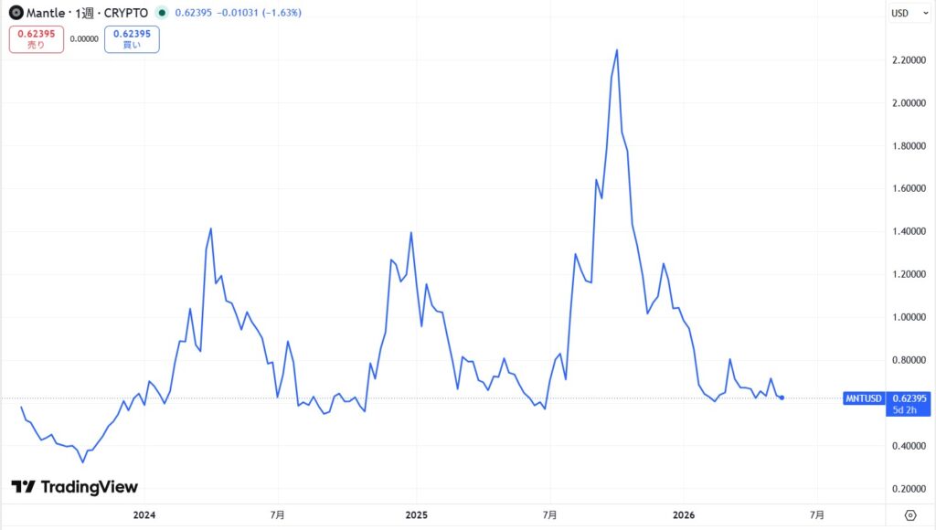 仮想通貨MNT(マントル)の価格動向