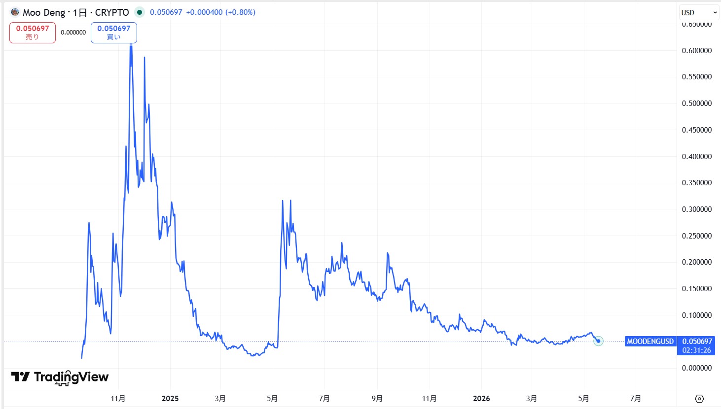 仮想通貨MOODENG(Moo Deng)の価格動向