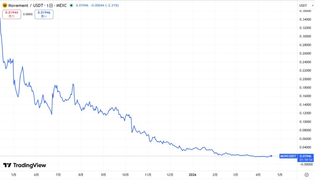 仮想通貨MOVE(Movement)の価格動向