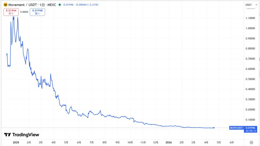 仮想通貨MOVE(Movement)の価格動向