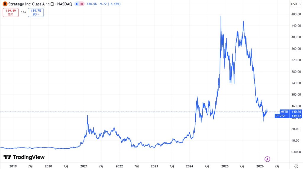 ストラテジー(マイクロストラテジー)の株価推移