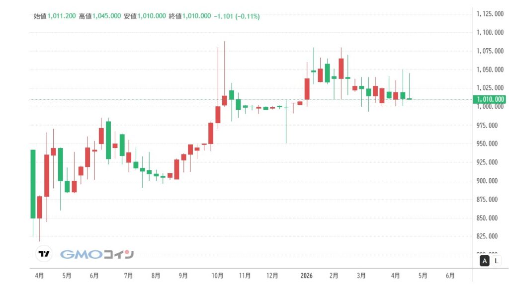 仮想通貨NAC(Not a Hotel Coin)の価格動向