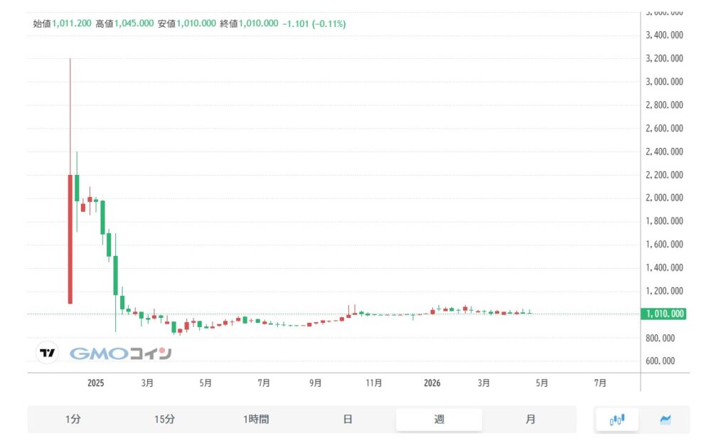 仮想通貨NAC(Not a Hotel Coin)の価格動向