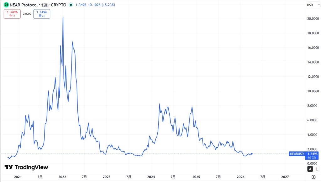 仮想通貨NEAR(Near Protocol)の価格動向