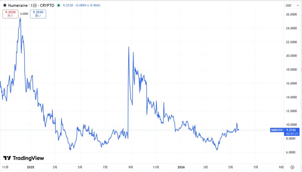 仮想通貨NMRの価格動向