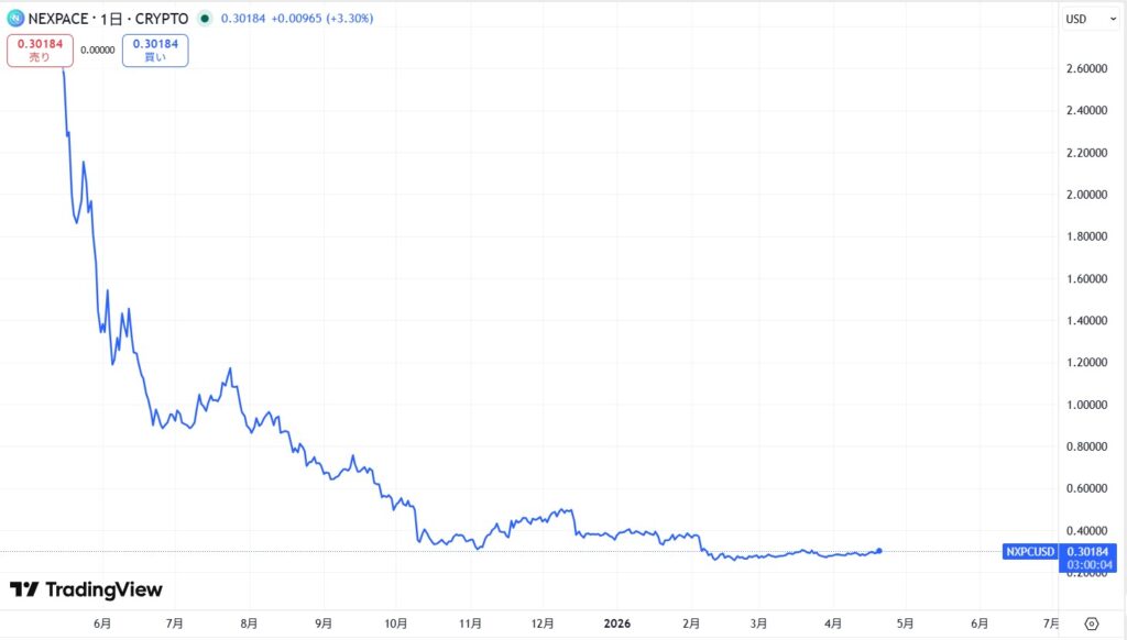 MapleStory N/仮想通貨NXPCの価格動向