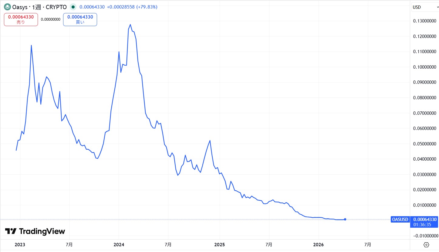 仮想通貨Oasys(オアシス/OAS)の価格推移