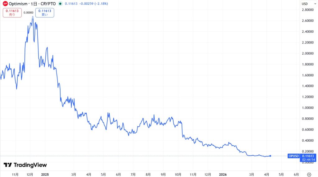 直近の価格動向