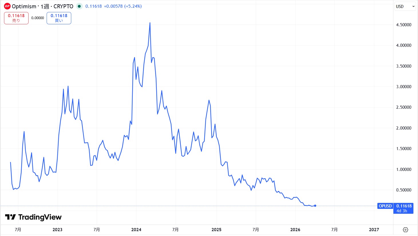 仮想通貨Optimism(OP)の価格推移