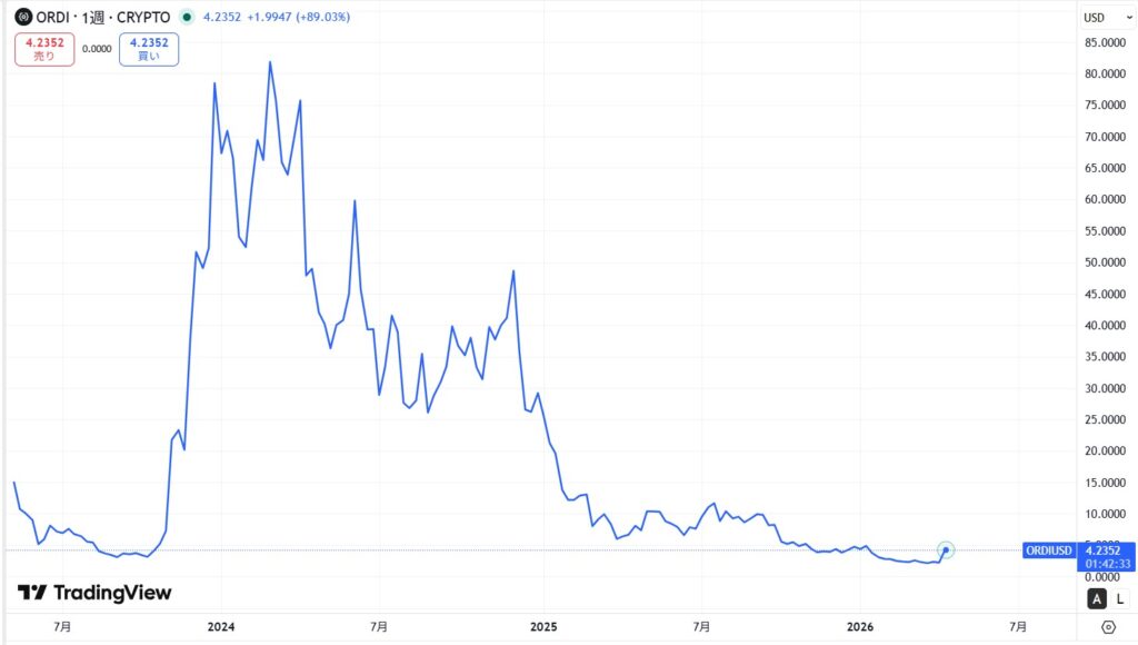 ORDI（Ordinals）の価格動向