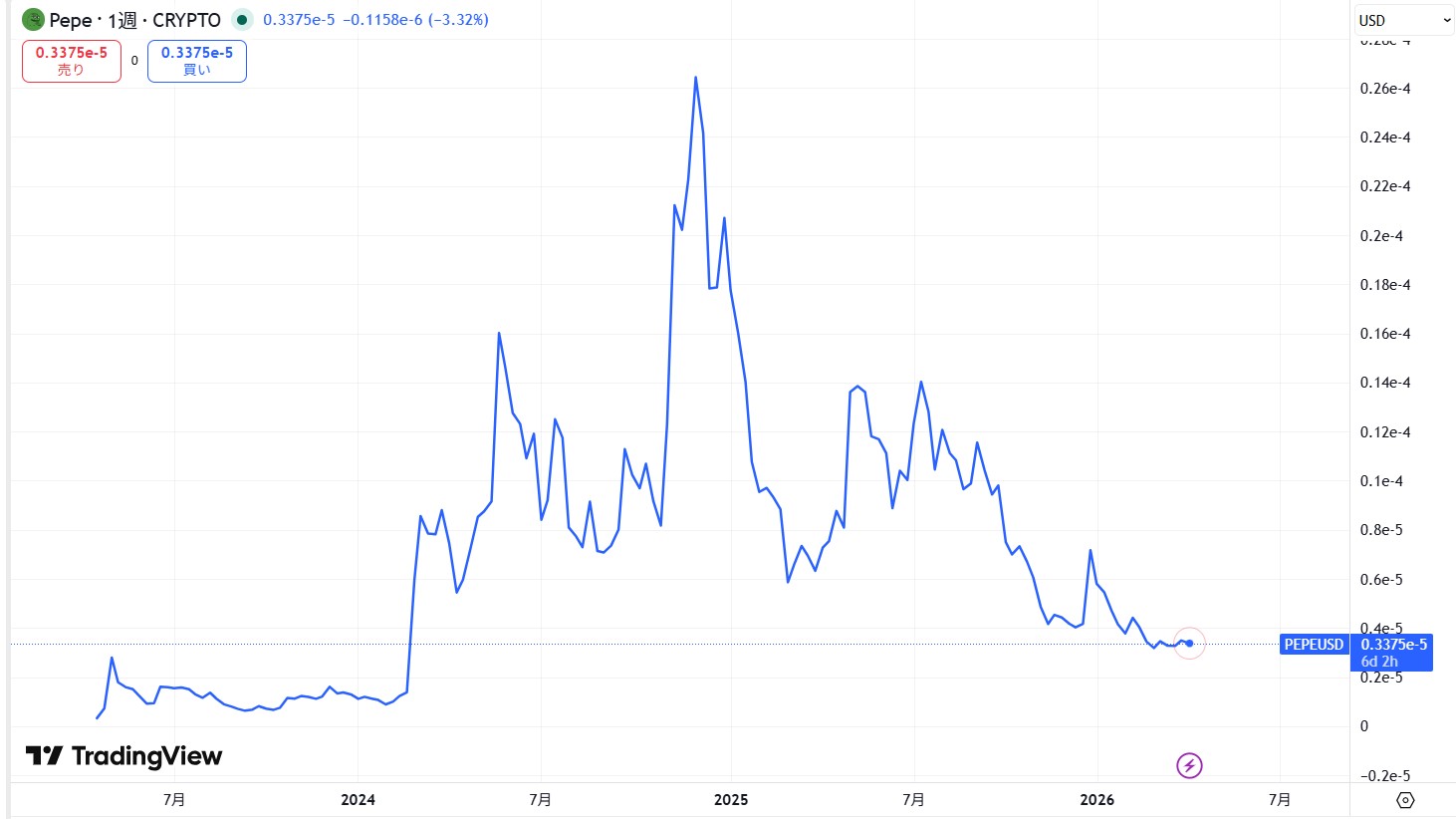 仮想通貨PEPEの価格動向