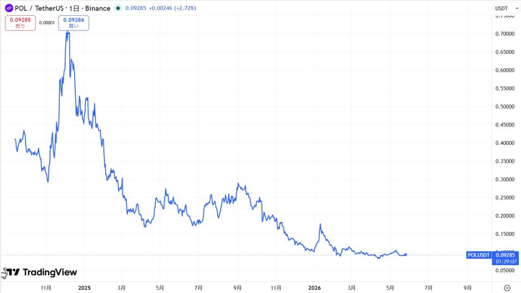 直近の価格動向