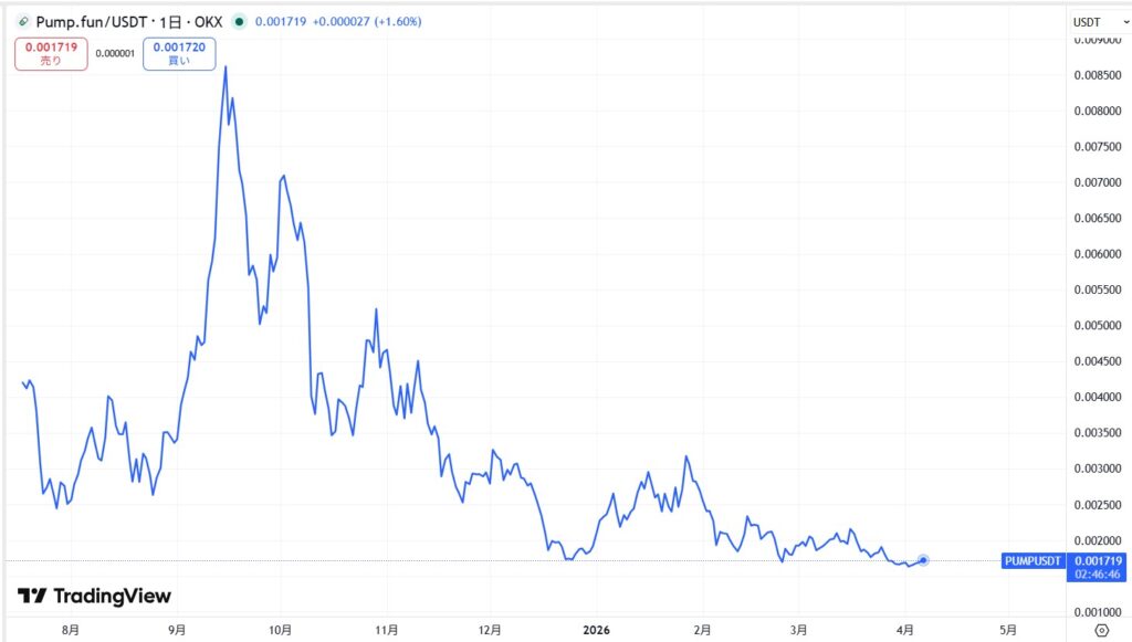 仮想通貨PUMPトークンの価格動向
