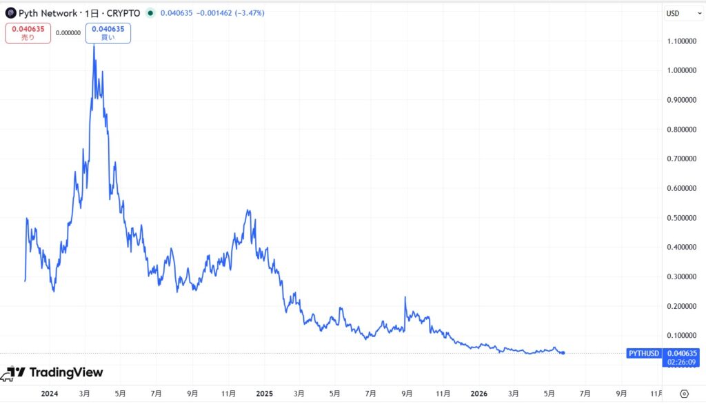 仮想通貨PYTHの価格動向