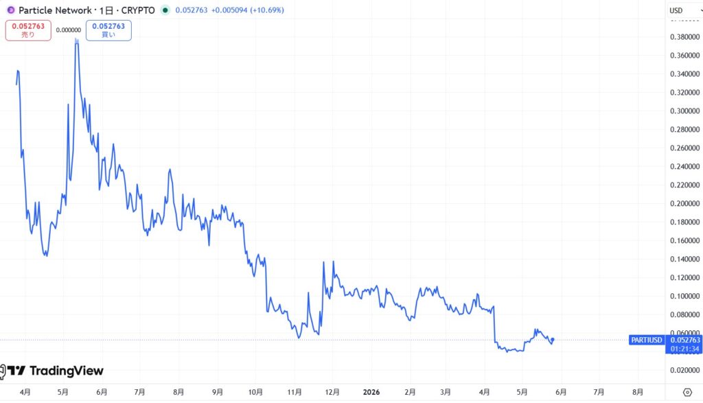 仮想通貨PARTIの価格動向