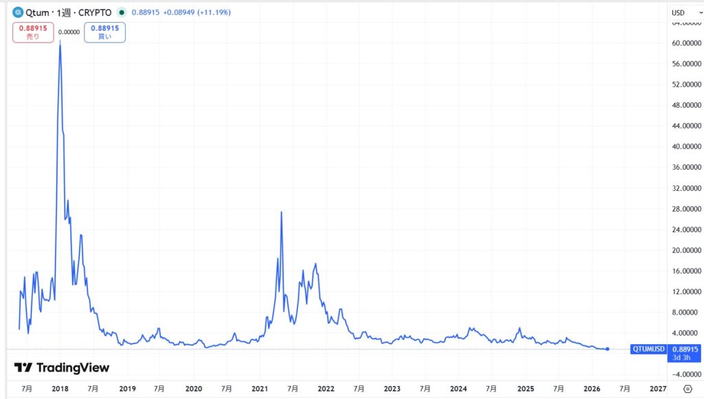 仮想通貨QTUM(Qtum/クアンタム)の価格動向