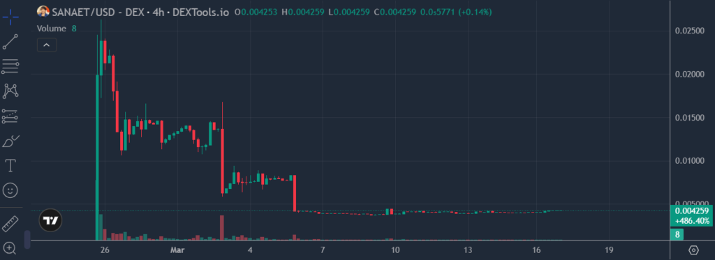 仮想通貨SANAET(サナエトークン)の価格動向