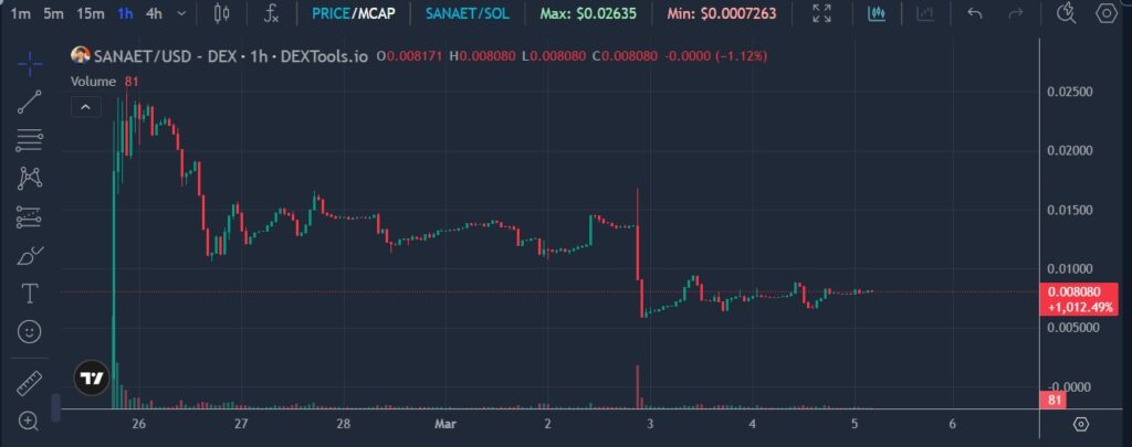 仮想通貨SANAET(サナエトークン)の価格動向