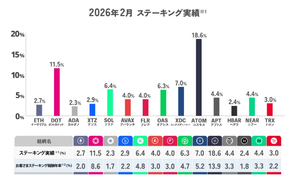 SBI VCトレードステーキング