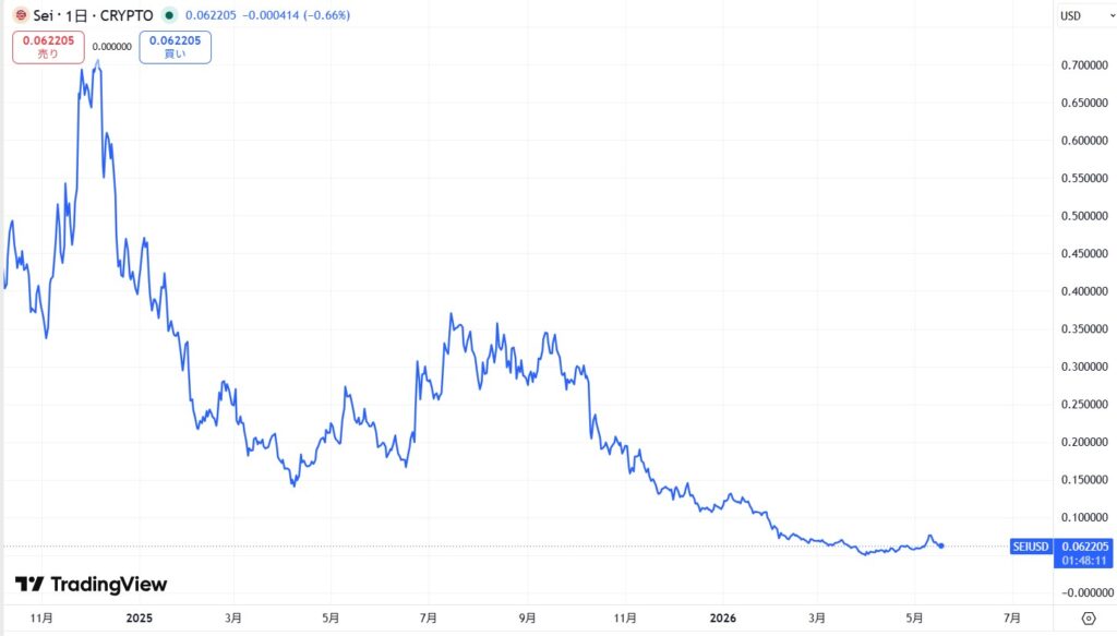 仮想通貨SEIの短期価格動向