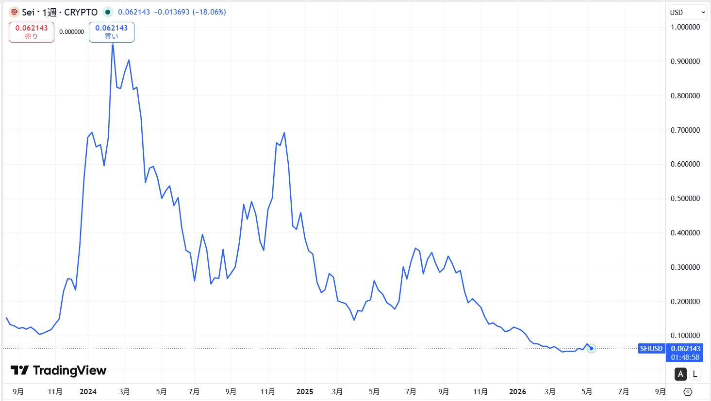 仮想通貨SEIの長期価格動向