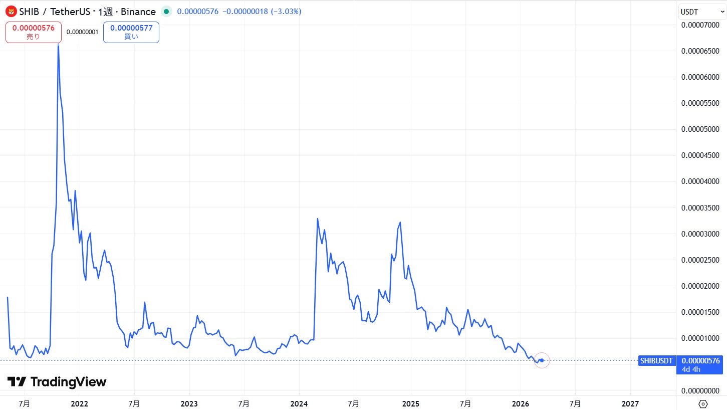 2021年4月からの価格動向