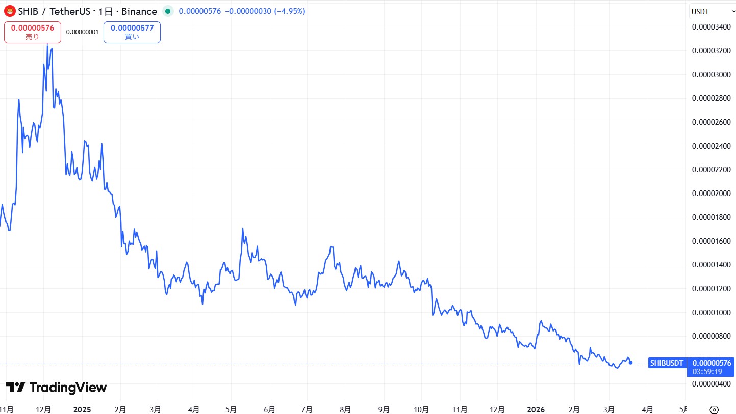 2021年4月からの価格動向