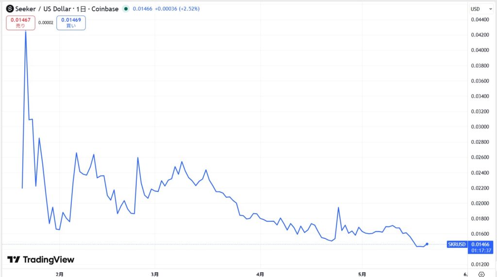 仮想通貨SKRの価格動向