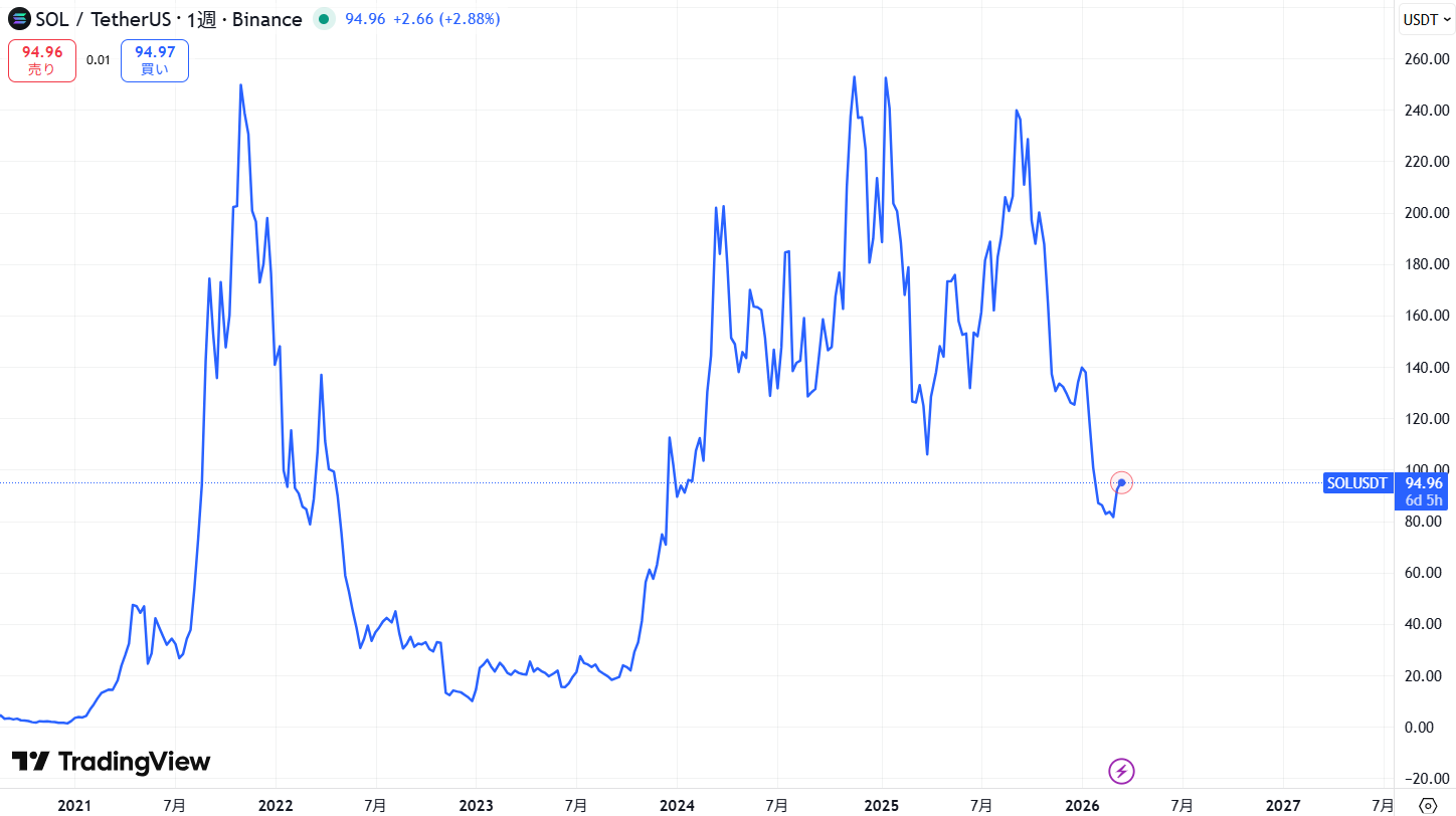 SOL長期価格動向