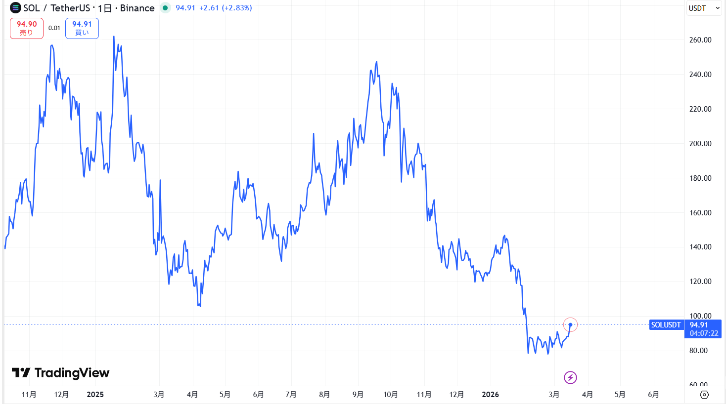SOL長期価格動向