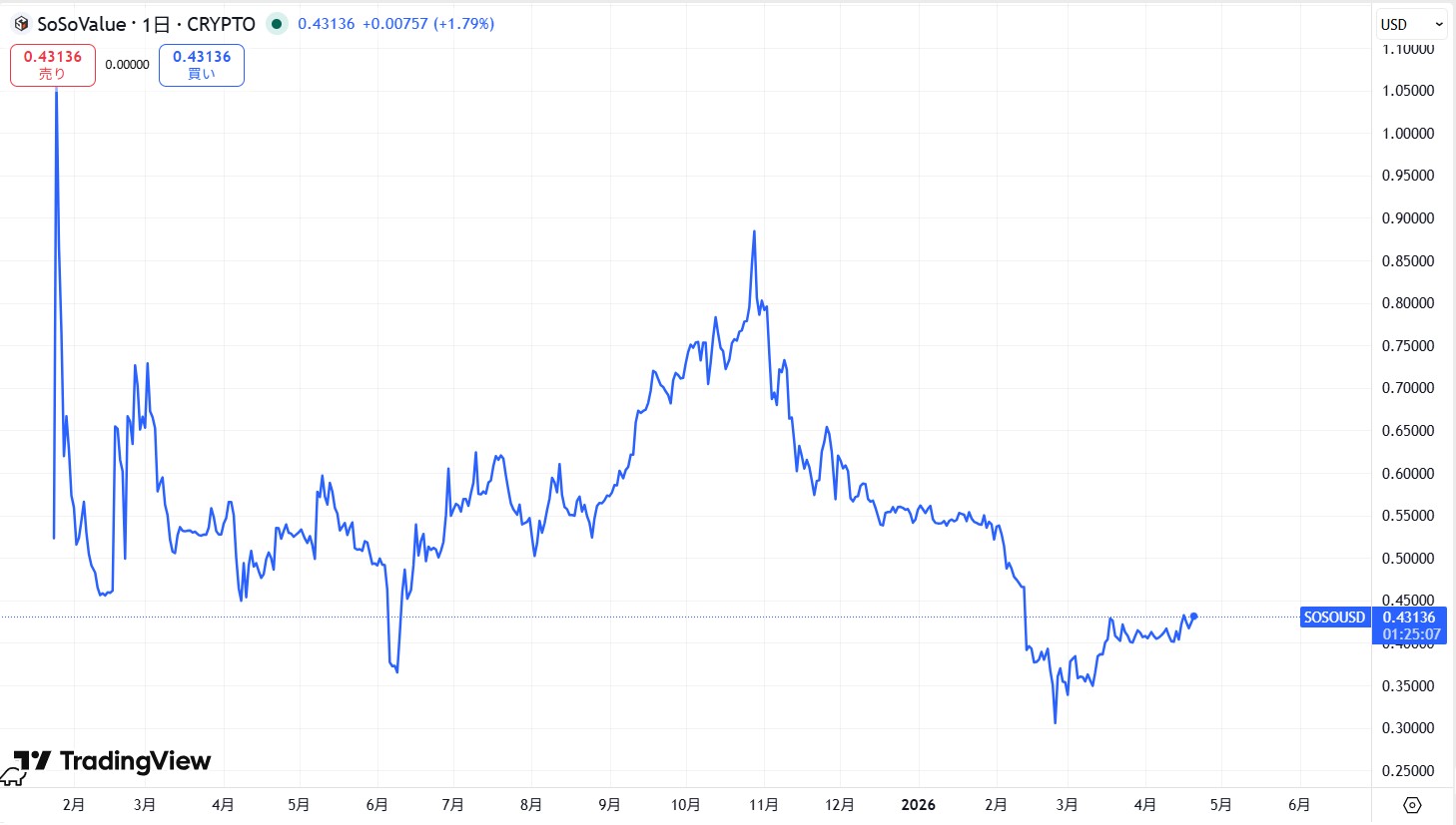 仮想通貨SOSO(SoSoValue)の価格動向