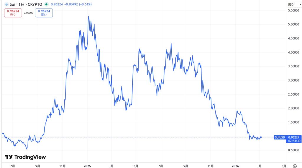 仮想通貨SUIの直近価格動向