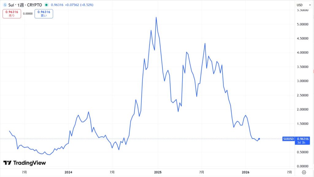 仮想通貨SUIの長期価格動向