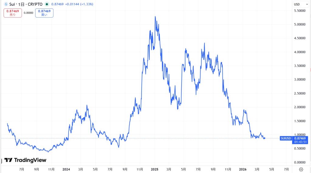仮想通貨SUIの長期価格動向