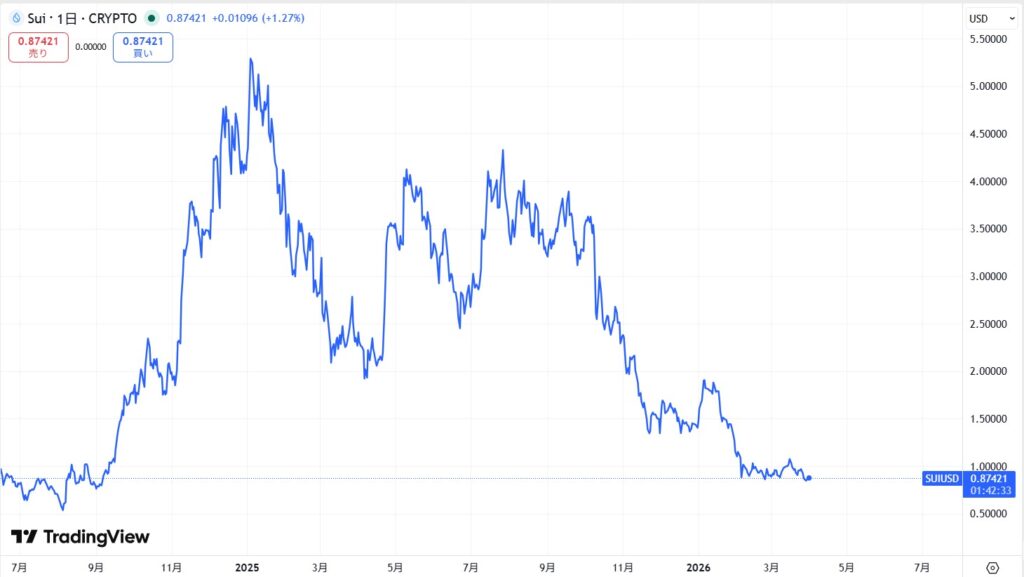 仮想通貨SUIの直近価格動向