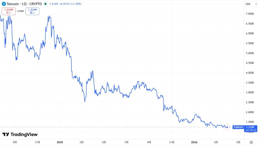 TON（Toncoin）直近の価格動向