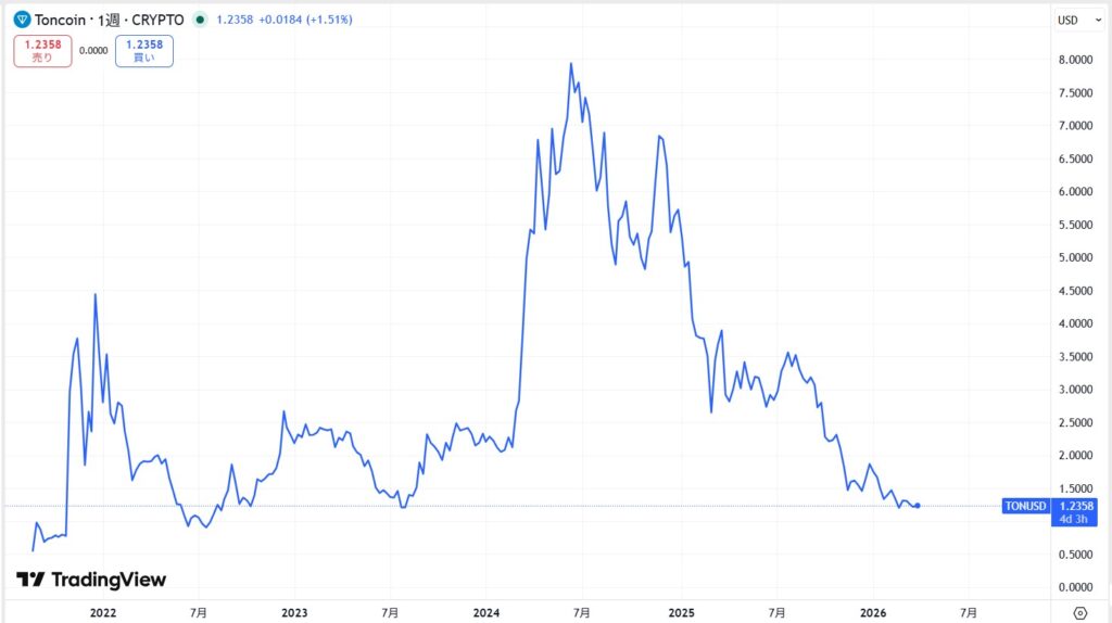TON（Toncoin）の価格動向
