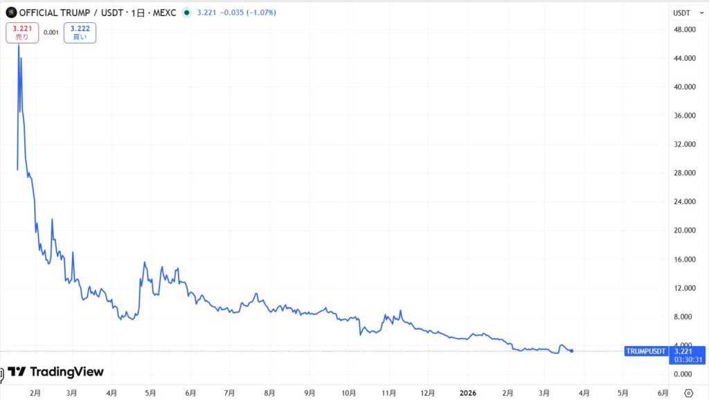 仮想通貨TRUMPの価格動向