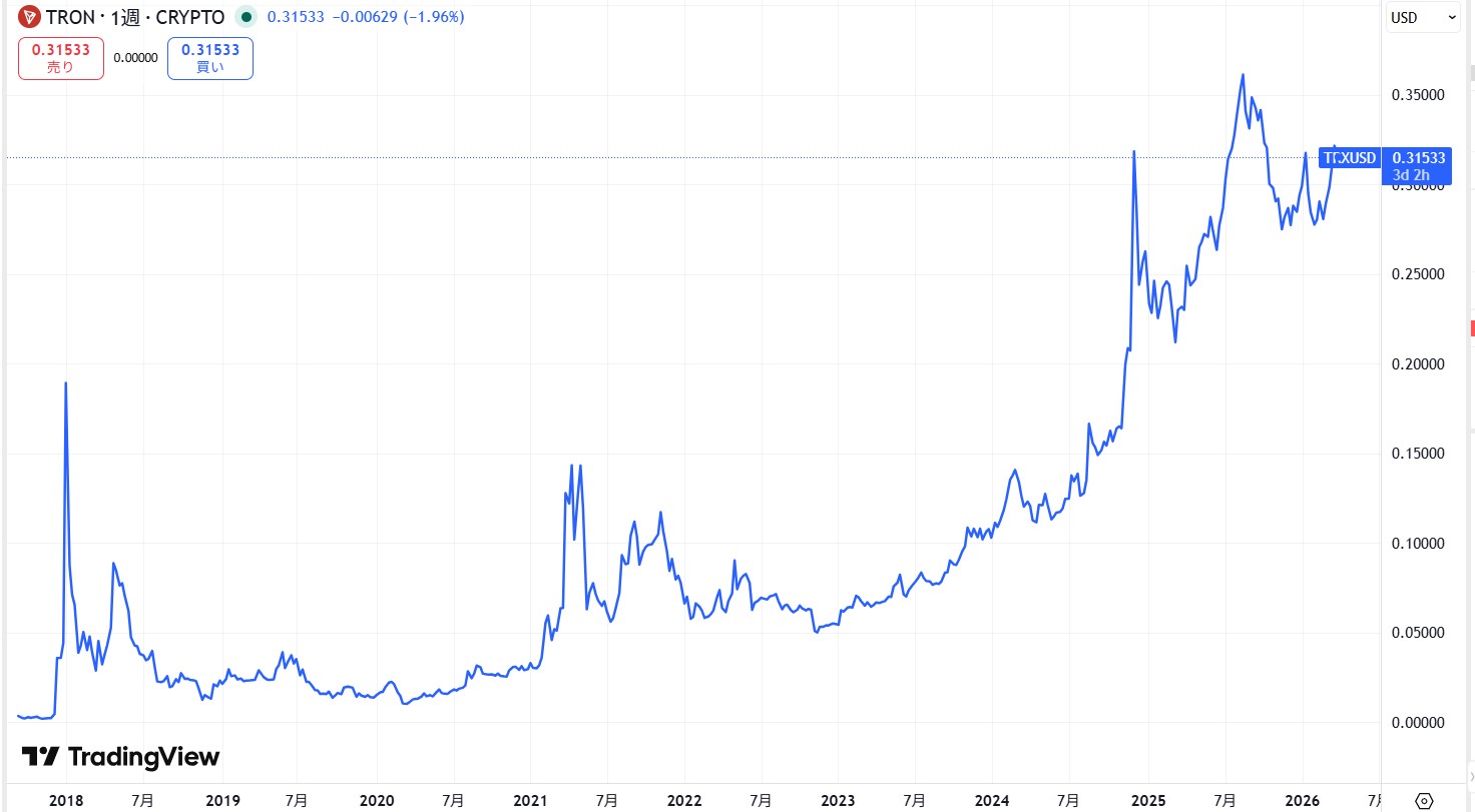 過去7年間の価格動向