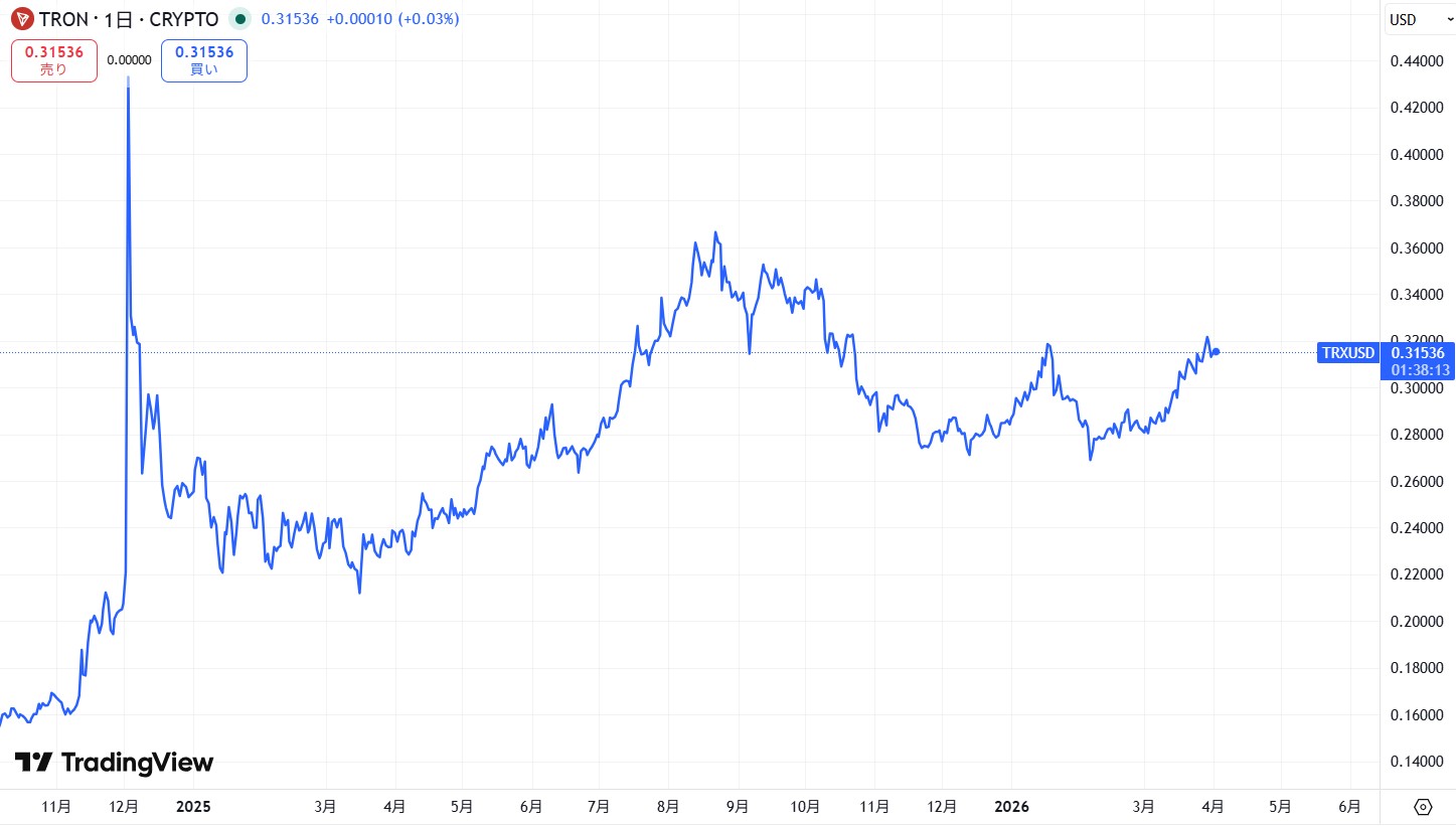 直近の価格動向