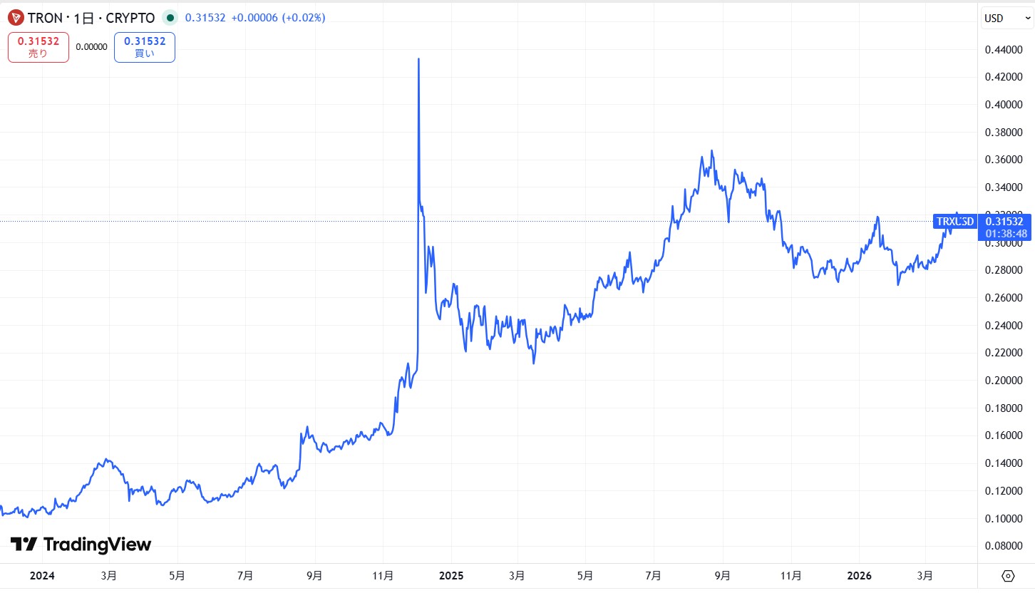 直近の価格動向