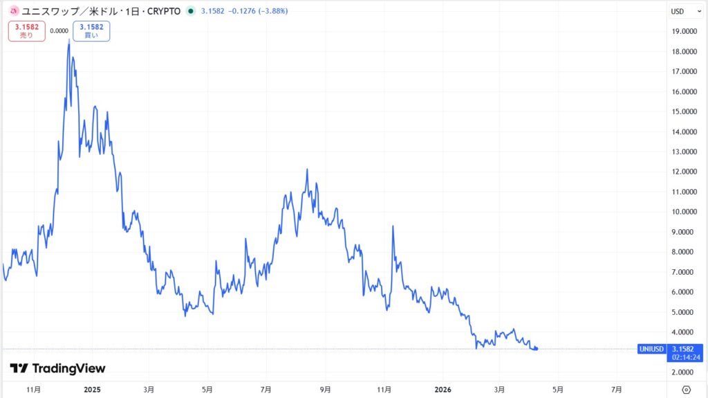 2022年~現在までの価格動向