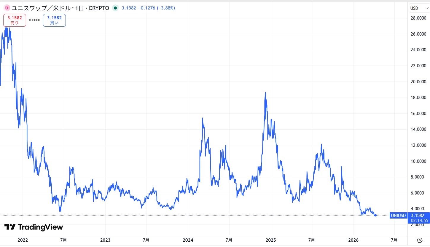 2022年~現在までの価格動向
