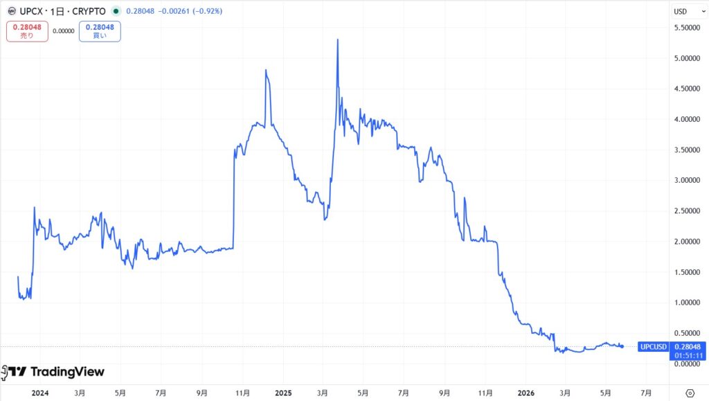 仮想通貨UPCの価格動向