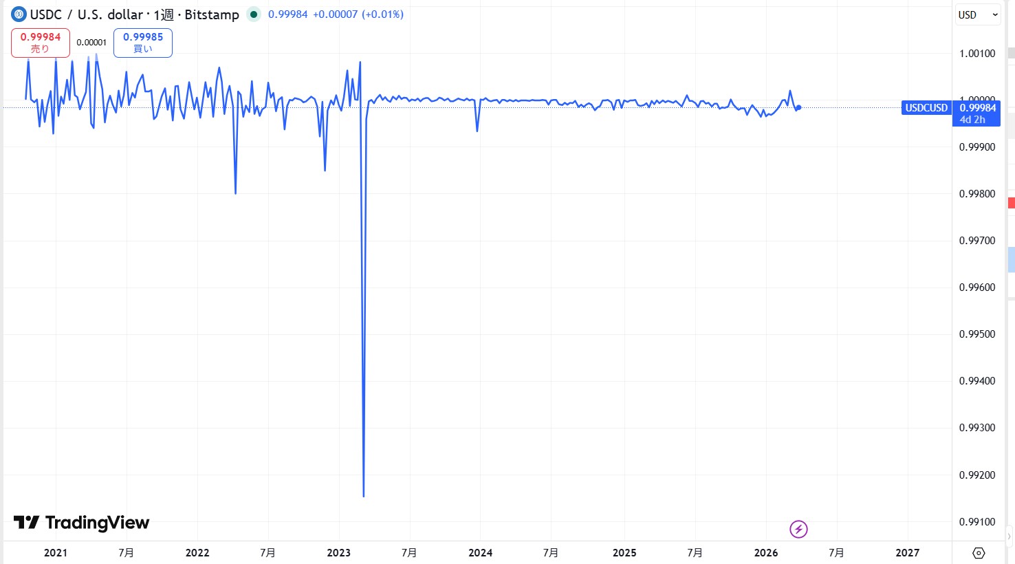 仮想通貨USDC(USD Coin)の価格動向