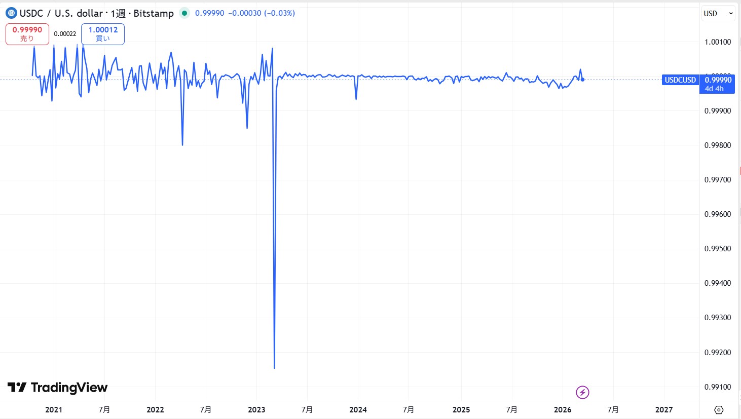 仮想通貨USDC(USD Coin)の価格動向