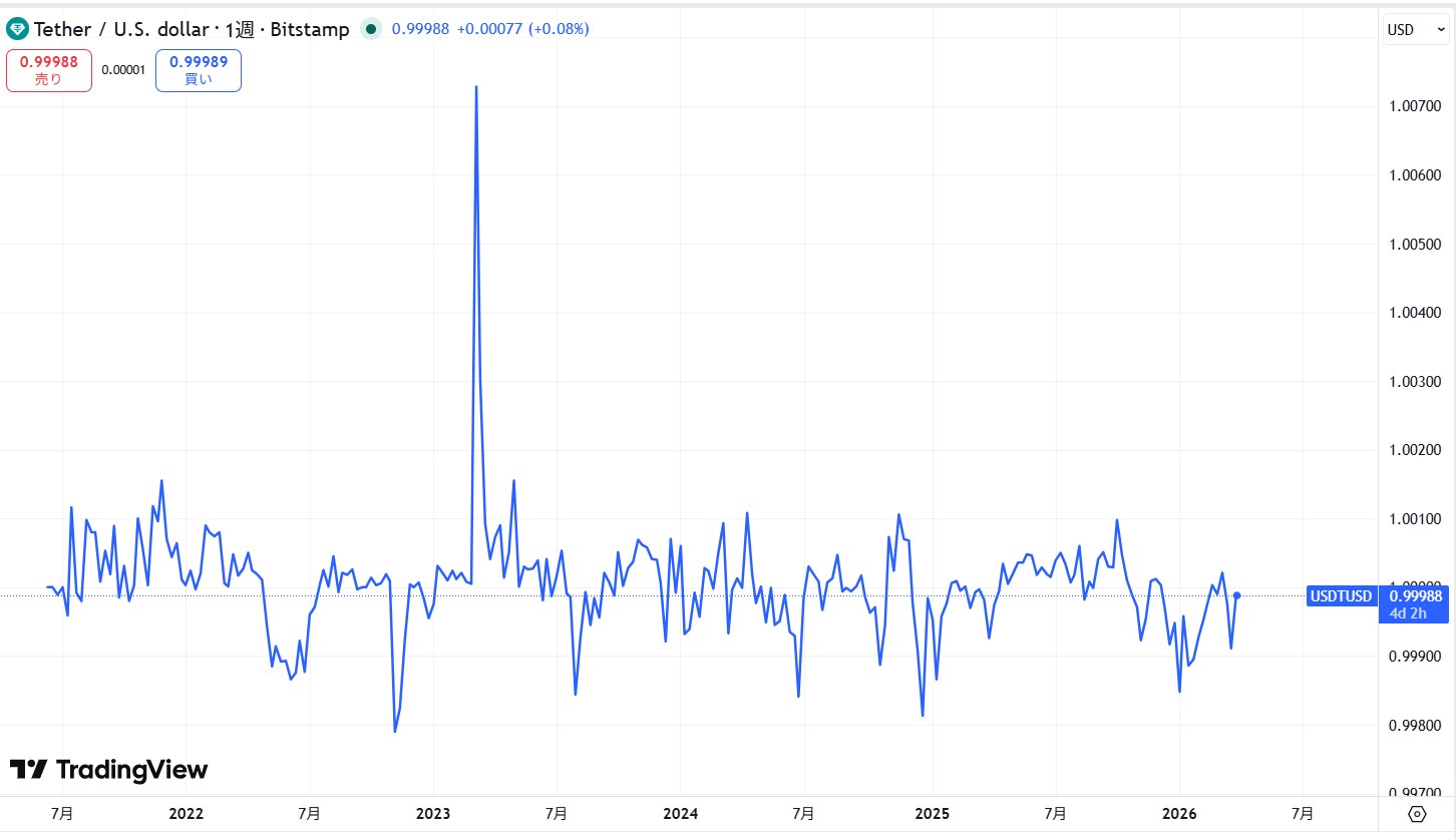 仮想通貨USDT(テザー)の価格動向