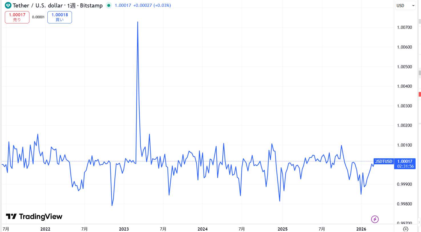 仮想通貨USDT(テザー)の価格動向