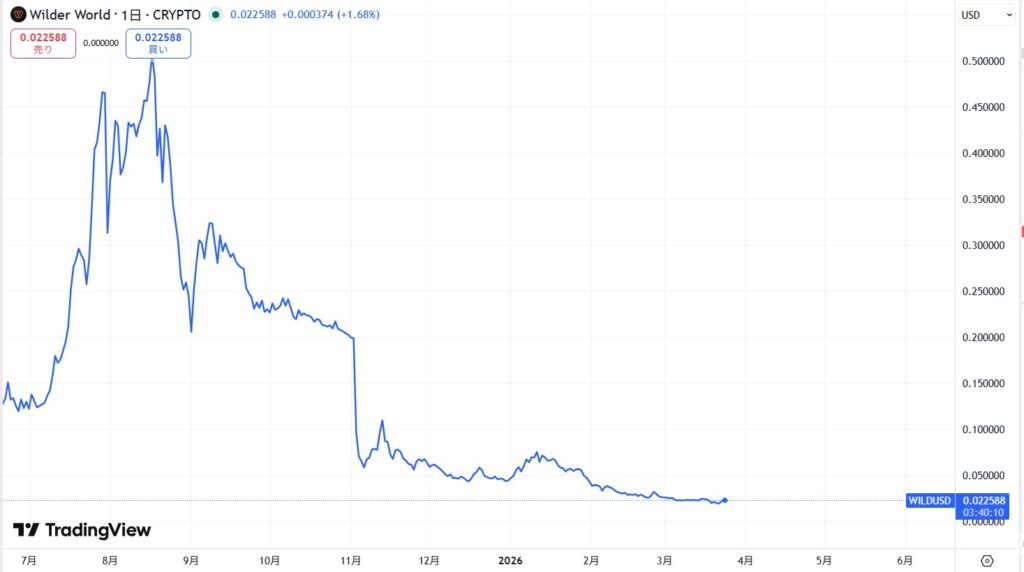 仮想通貨WILD/Wilder Worldの価格動向
